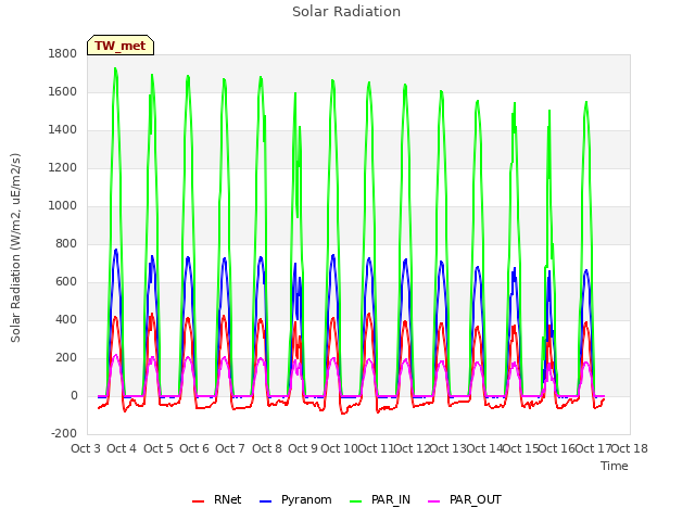 plot of Solar Radiation