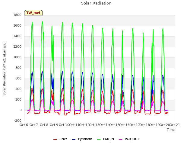 plot of Solar Radiation