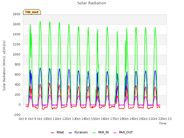 plot of Solar Radiation