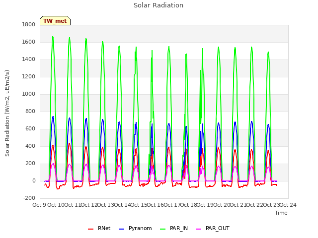 plot of Solar Radiation