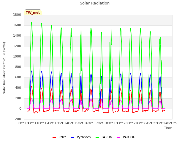 plot of Solar Radiation