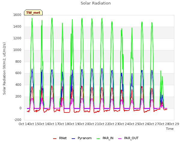 plot of Solar Radiation