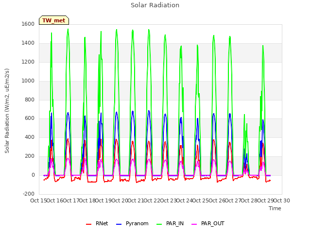 plot of Solar Radiation