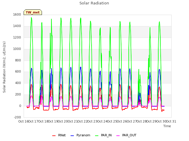 plot of Solar Radiation