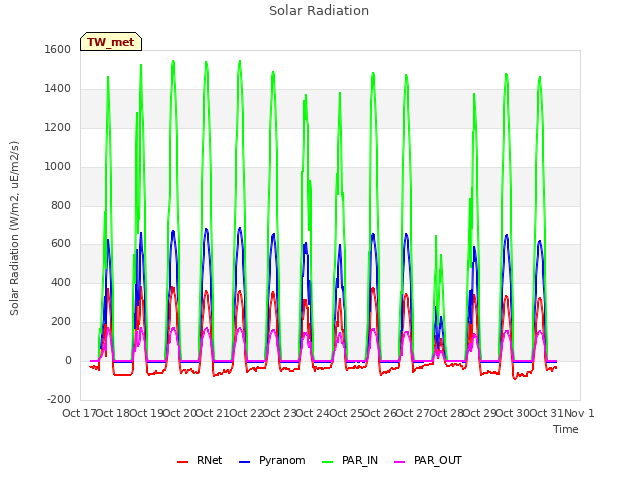 plot of Solar Radiation