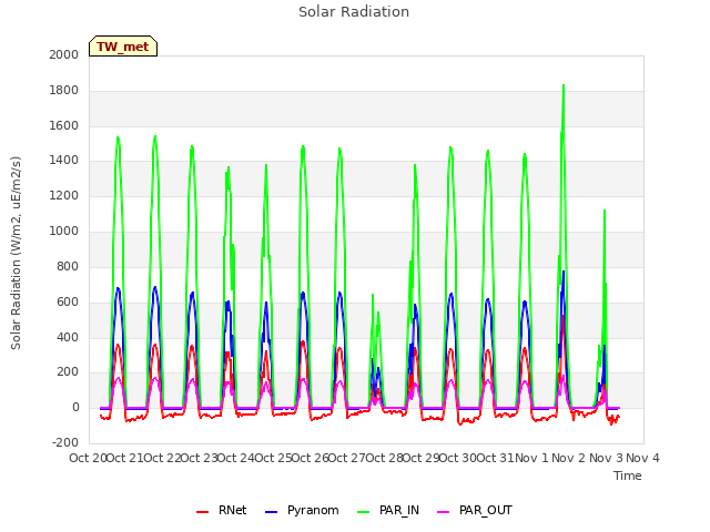 plot of Solar Radiation