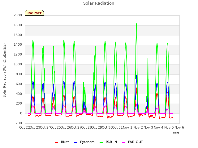 plot of Solar Radiation