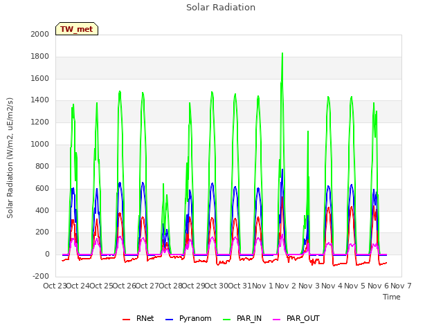 plot of Solar Radiation