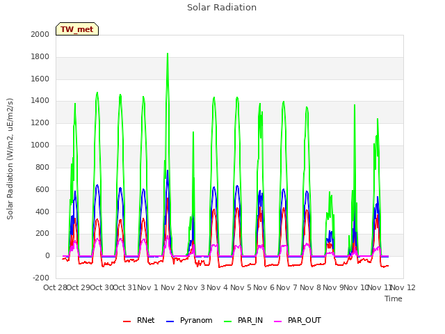 plot of Solar Radiation