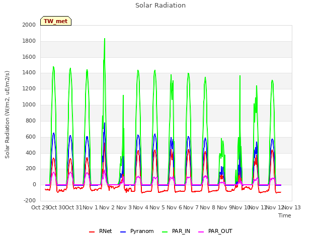 plot of Solar Radiation