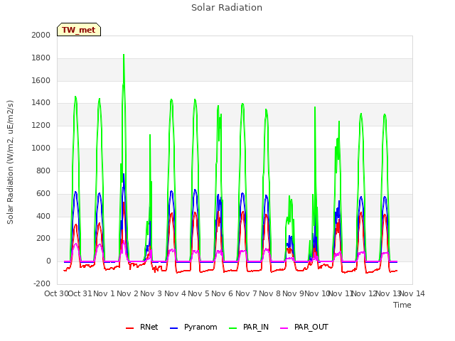 plot of Solar Radiation