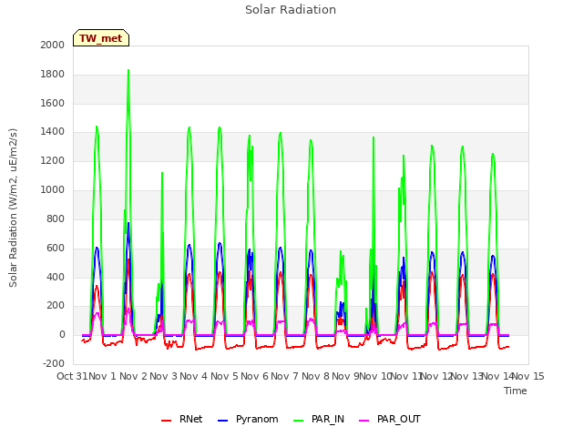 plot of Solar Radiation