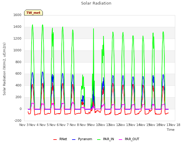 plot of Solar Radiation