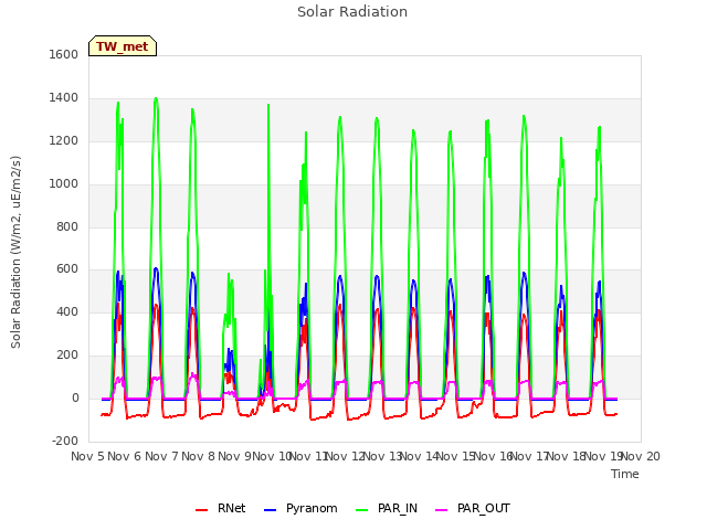 plot of Solar Radiation