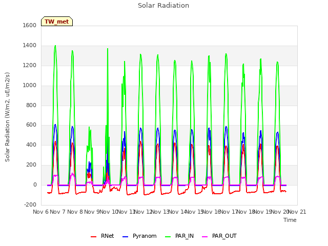 plot of Solar Radiation