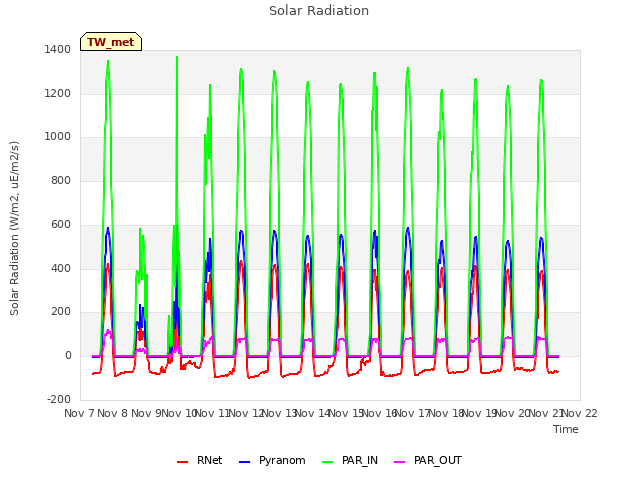 plot of Solar Radiation