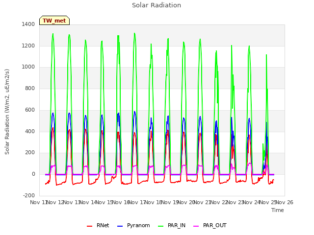 plot of Solar Radiation