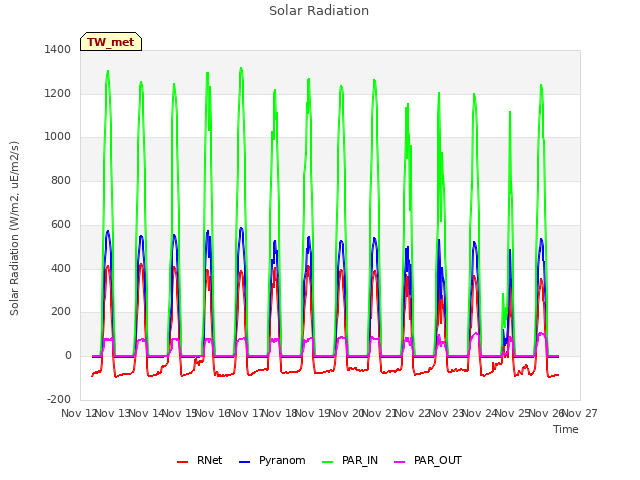plot of Solar Radiation