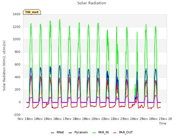 plot of Solar Radiation