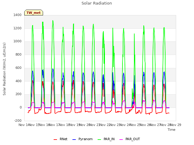 plot of Solar Radiation