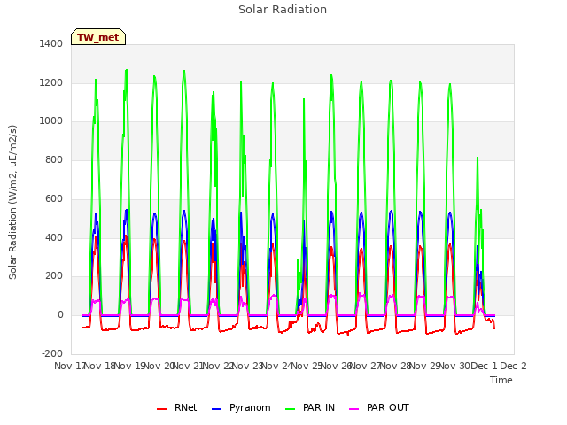 plot of Solar Radiation