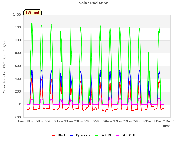 plot of Solar Radiation