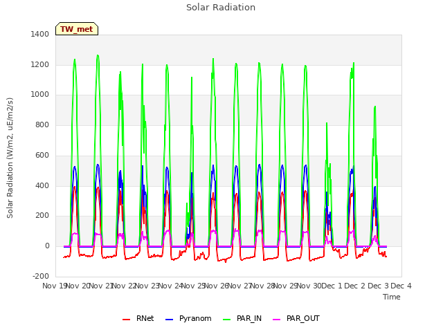 plot of Solar Radiation