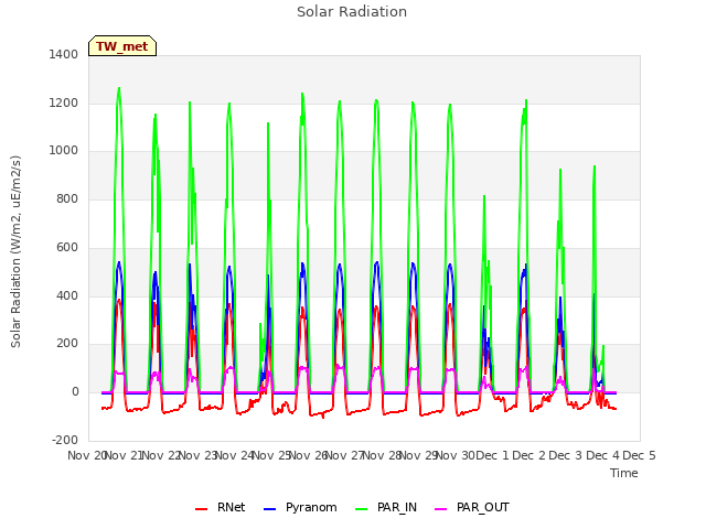 plot of Solar Radiation