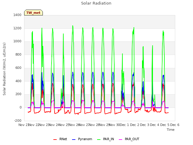 plot of Solar Radiation