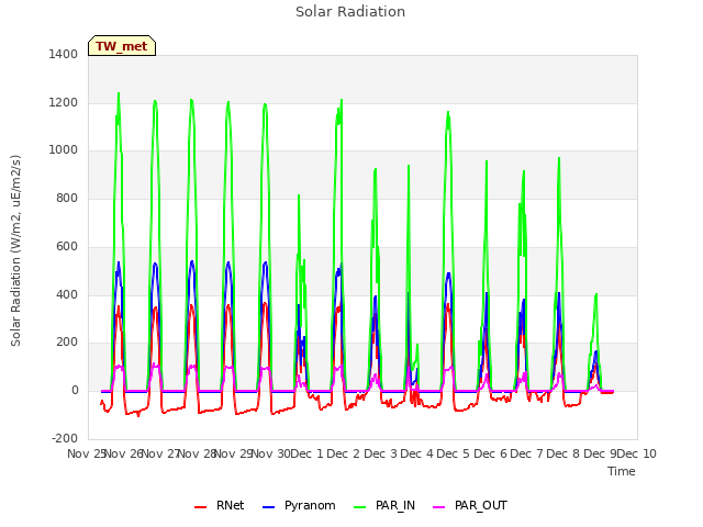 plot of Solar Radiation