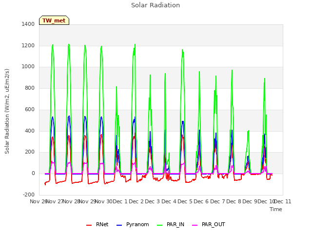 plot of Solar Radiation