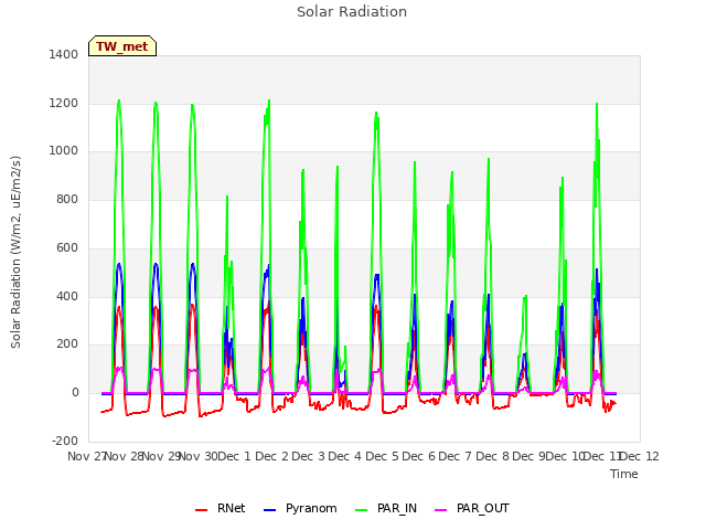 plot of Solar Radiation