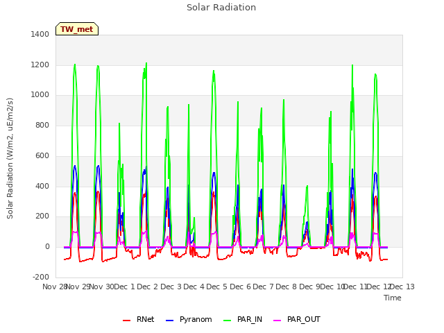 plot of Solar Radiation