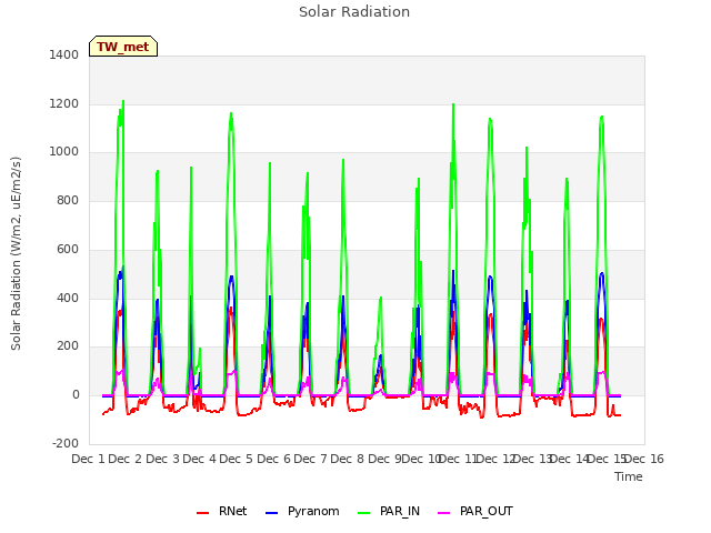 plot of Solar Radiation