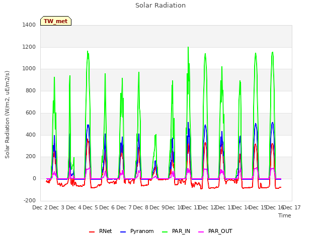 plot of Solar Radiation