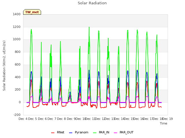 plot of Solar Radiation