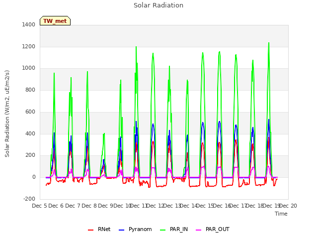 plot of Solar Radiation