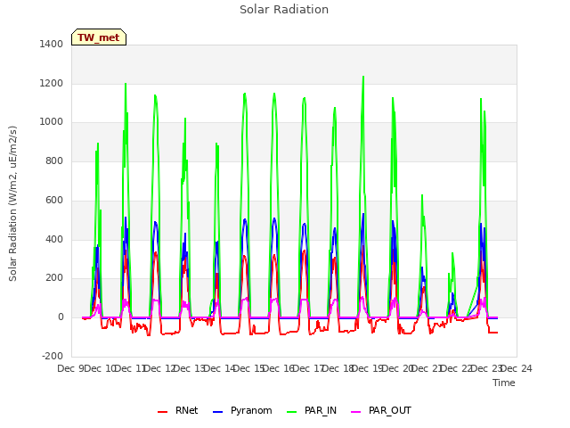 plot of Solar Radiation