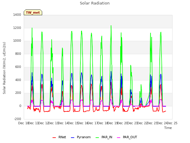 plot of Solar Radiation