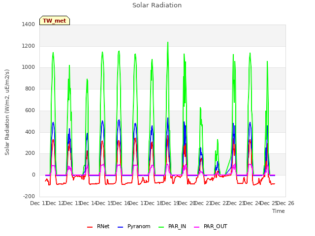 plot of Solar Radiation