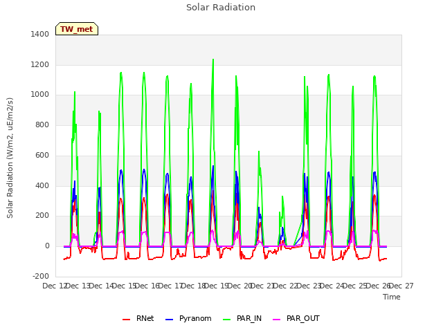 plot of Solar Radiation