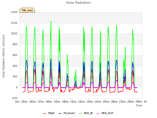 plot of Solar Radiation