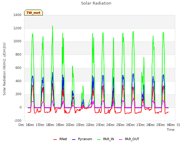 plot of Solar Radiation