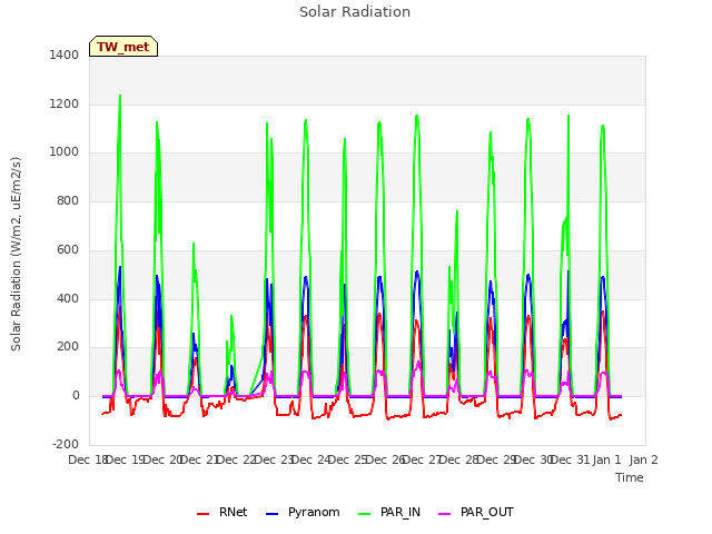 plot of Solar Radiation