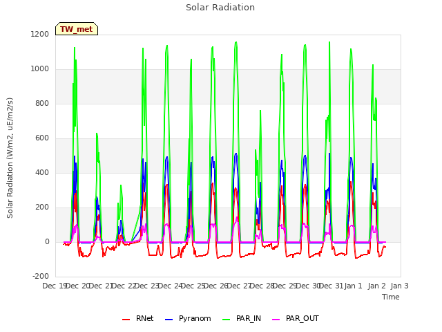 plot of Solar Radiation