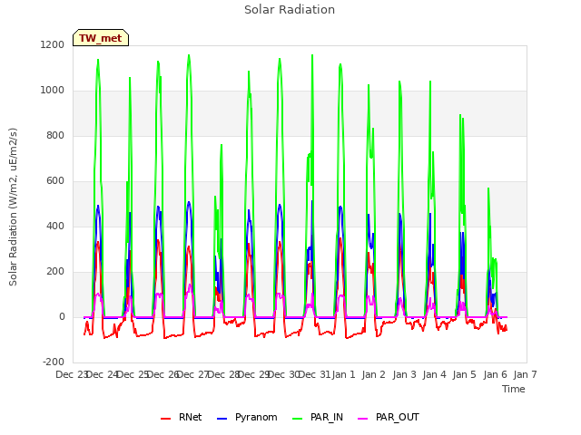 plot of Solar Radiation