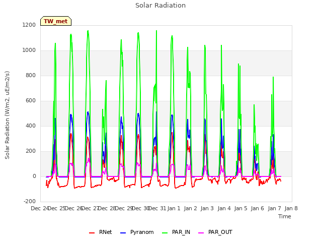 plot of Solar Radiation