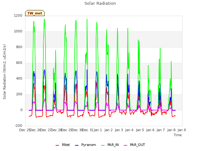 plot of Solar Radiation