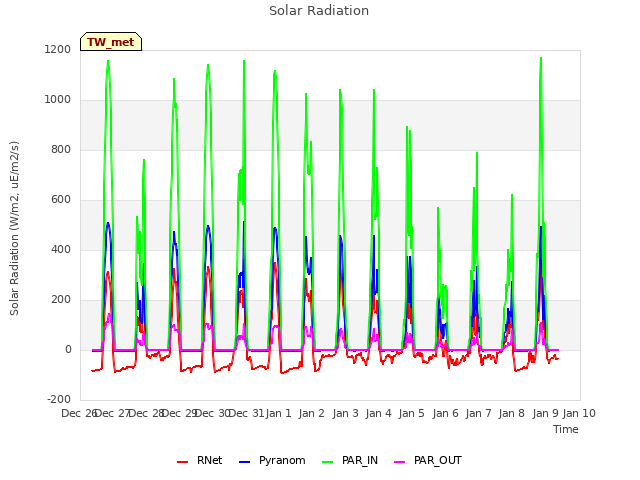 plot of Solar Radiation