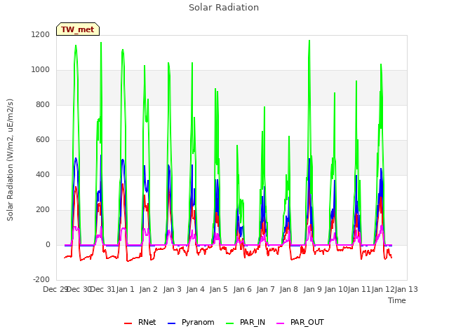 plot of Solar Radiation